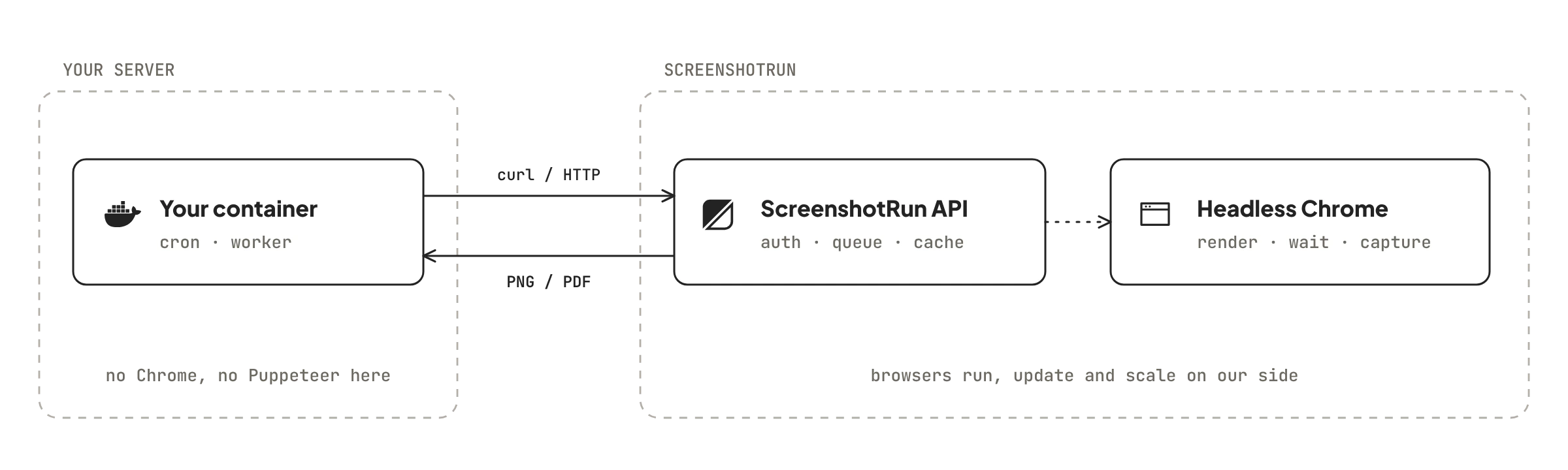 Docker container sends GET request to ScreenshotRun API, which renders the page in headless Chrome and returns the image — no Chrome in your container