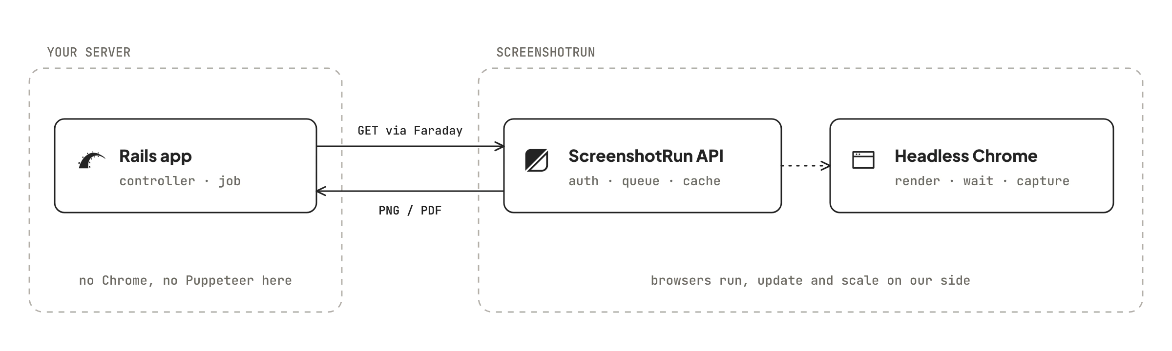 Rails app sends GET request to ScreenshotRun API, which renders the page in headless Chrome and returns the image — no Chrome on your server
